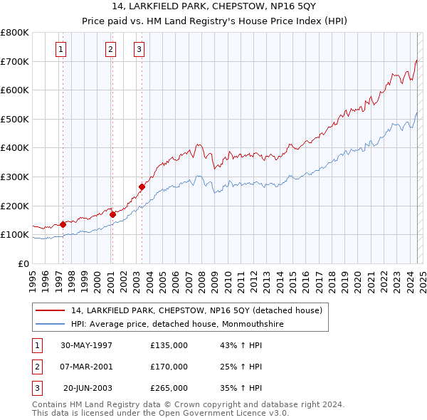 14, LARKFIELD PARK, CHEPSTOW, NP16 5QY: Price paid vs HM Land Registry's House Price Index