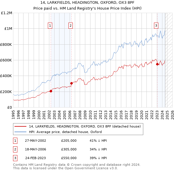 14, LARKFIELDS, HEADINGTON, OXFORD, OX3 8PF: Price paid vs HM Land Registry's House Price Index