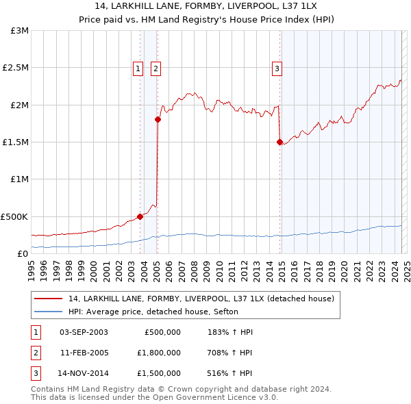 14, LARKHILL LANE, FORMBY, LIVERPOOL, L37 1LX: Price paid vs HM Land Registry's House Price Index