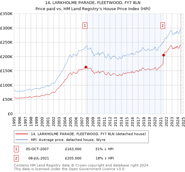 14, LARKHOLME PARADE, FLEETWOOD, FY7 8LN: Price paid vs HM Land Registry's House Price Index