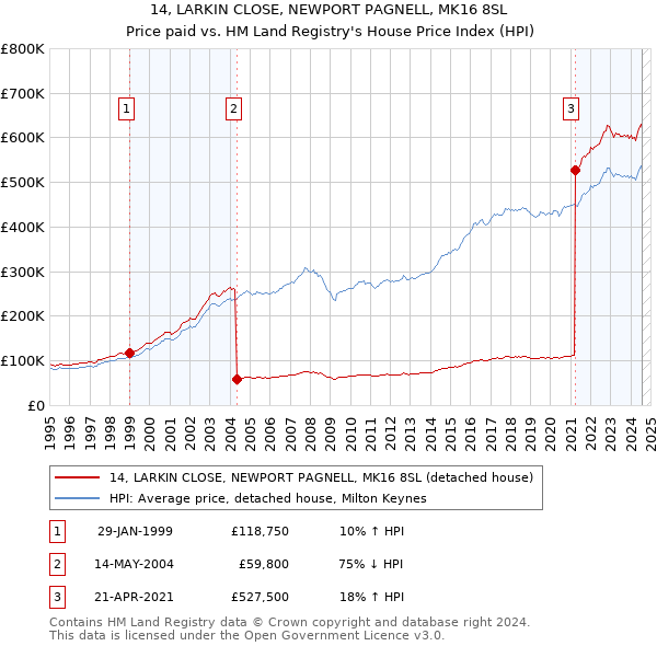 14, LARKIN CLOSE, NEWPORT PAGNELL, MK16 8SL: Price paid vs HM Land Registry's House Price Index