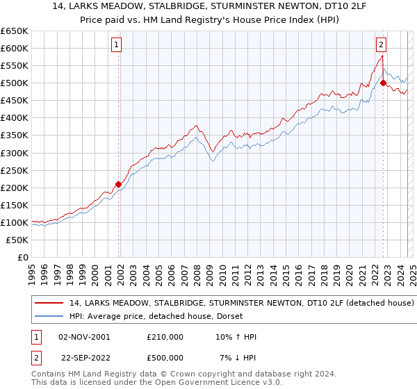 14, LARKS MEADOW, STALBRIDGE, STURMINSTER NEWTON, DT10 2LF: Price paid vs HM Land Registry's House Price Index