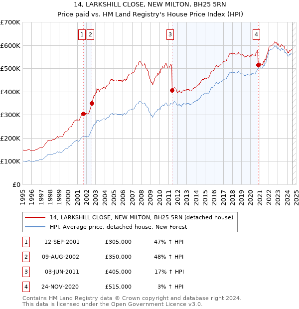 14, LARKSHILL CLOSE, NEW MILTON, BH25 5RN: Price paid vs HM Land Registry's House Price Index