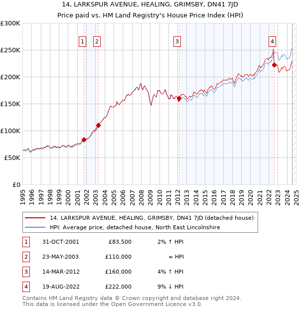 14, LARKSPUR AVENUE, HEALING, GRIMSBY, DN41 7JD: Price paid vs HM Land Registry's House Price Index