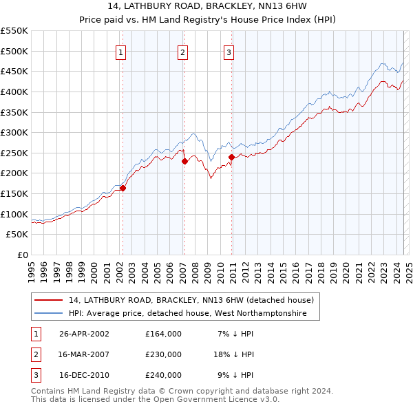 14, LATHBURY ROAD, BRACKLEY, NN13 6HW: Price paid vs HM Land Registry's House Price Index