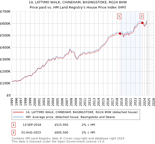 14, LATTIMO WALK, CHINEHAM, BASINGSTOKE, RG24 8HW: Price paid vs HM Land Registry's House Price Index