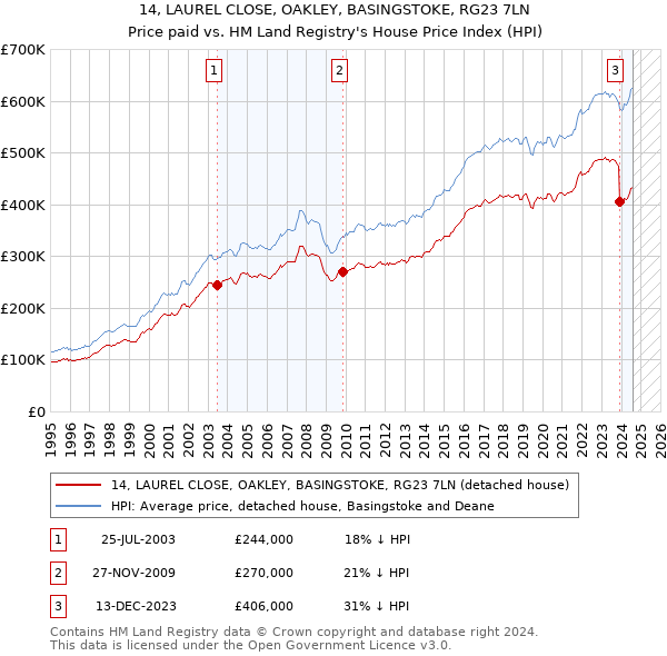 14, LAUREL CLOSE, OAKLEY, BASINGSTOKE, RG23 7LN: Price paid vs HM Land Registry's House Price Index