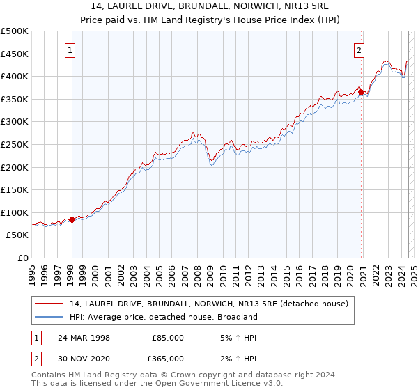 14, LAUREL DRIVE, BRUNDALL, NORWICH, NR13 5RE: Price paid vs HM Land Registry's House Price Index