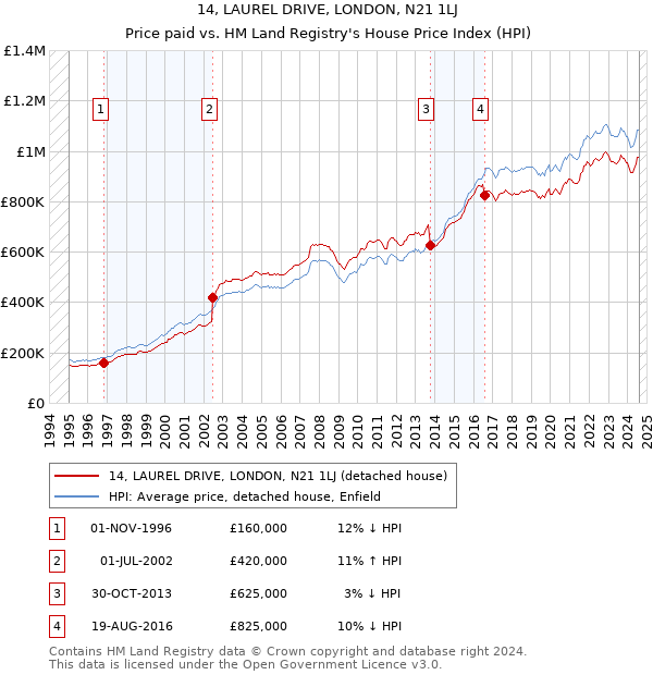 14, LAUREL DRIVE, LONDON, N21 1LJ: Price paid vs HM Land Registry's House Price Index