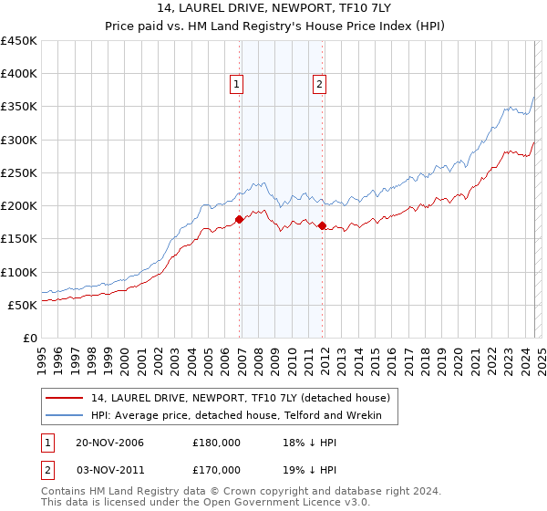 14, LAUREL DRIVE, NEWPORT, TF10 7LY: Price paid vs HM Land Registry's House Price Index