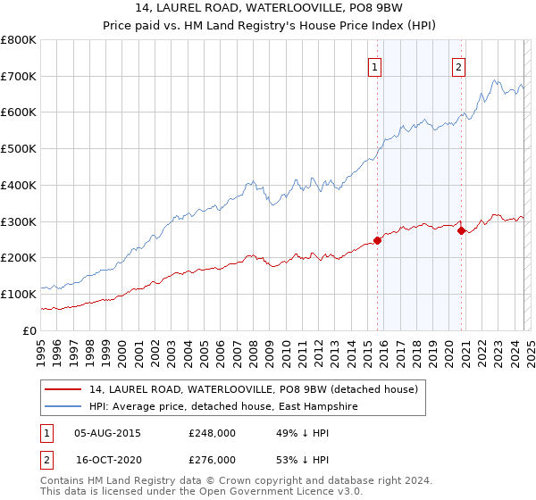 14, LAUREL ROAD, WATERLOOVILLE, PO8 9BW: Price paid vs HM Land Registry's House Price Index