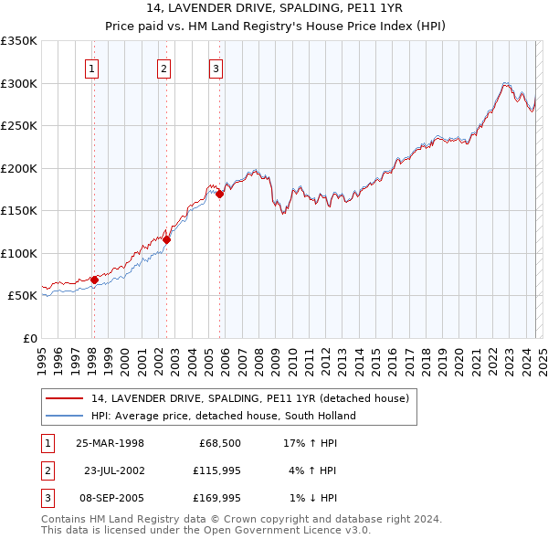 14, LAVENDER DRIVE, SPALDING, PE11 1YR: Price paid vs HM Land Registry's House Price Index