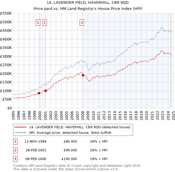 14, LAVENDER FIELD, HAVERHILL, CB9 9QD: Price paid vs HM Land Registry's House Price Index