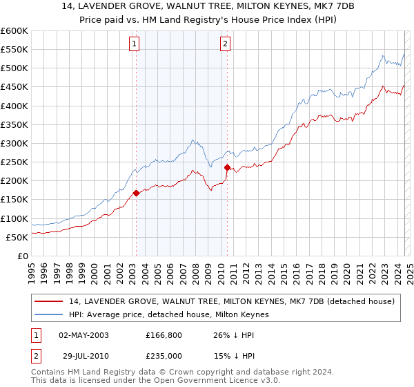 14, LAVENDER GROVE, WALNUT TREE, MILTON KEYNES, MK7 7DB: Price paid vs HM Land Registry's House Price Index