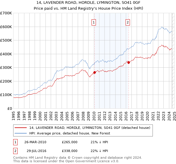 14, LAVENDER ROAD, HORDLE, LYMINGTON, SO41 0GF: Price paid vs HM Land Registry's House Price Index