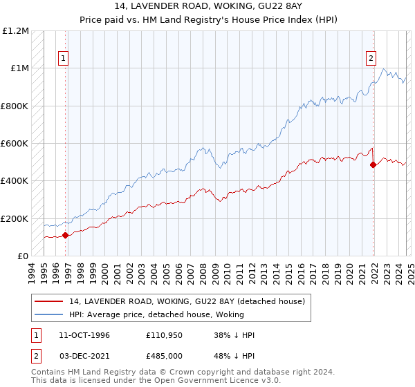 14, LAVENDER ROAD, WOKING, GU22 8AY: Price paid vs HM Land Registry's House Price Index