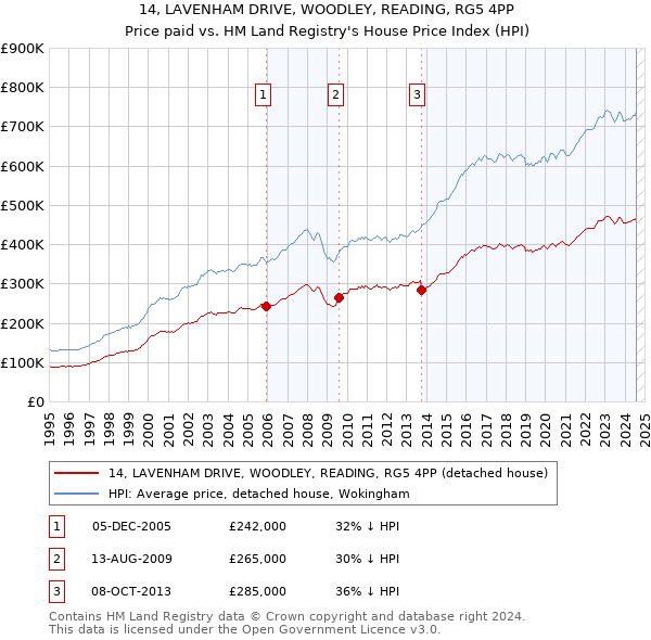 14, LAVENHAM DRIVE, WOODLEY, READING, RG5 4PP: Price paid vs HM Land Registry's House Price Index