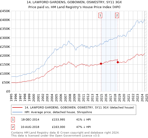 14, LAWFORD GARDENS, GOBOWEN, OSWESTRY, SY11 3GX: Price paid vs HM Land Registry's House Price Index