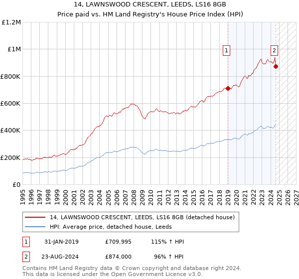 14, LAWNSWOOD CRESCENT, LEEDS, LS16 8GB: Price paid vs HM Land Registry's House Price Index