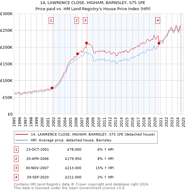 14, LAWRENCE CLOSE, HIGHAM, BARNSLEY, S75 1PE: Price paid vs HM Land Registry's House Price Index