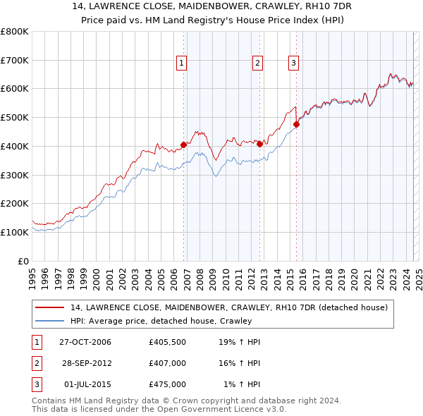 14, LAWRENCE CLOSE, MAIDENBOWER, CRAWLEY, RH10 7DR: Price paid vs HM Land Registry's House Price Index