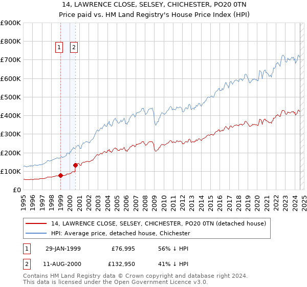 14, LAWRENCE CLOSE, SELSEY, CHICHESTER, PO20 0TN: Price paid vs HM Land Registry's House Price Index