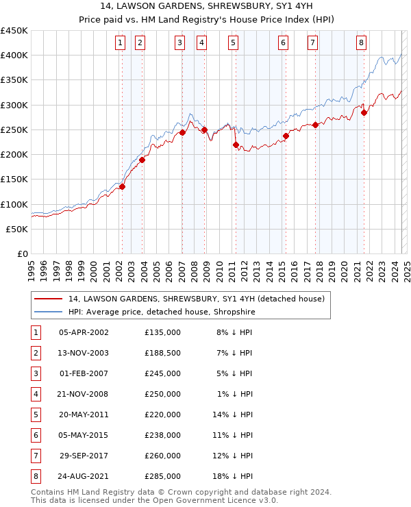 14, LAWSON GARDENS, SHREWSBURY, SY1 4YH: Price paid vs HM Land Registry's House Price Index