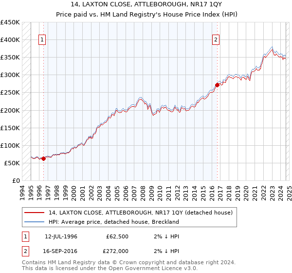 14, LAXTON CLOSE, ATTLEBOROUGH, NR17 1QY: Price paid vs HM Land Registry's House Price Index