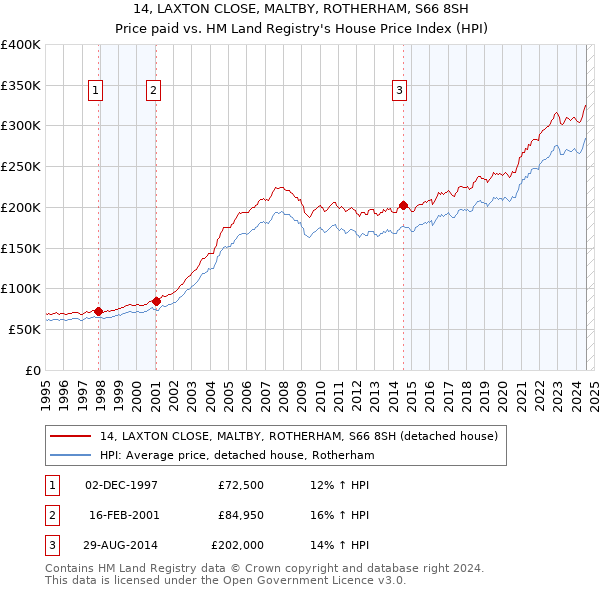 14, LAXTON CLOSE, MALTBY, ROTHERHAM, S66 8SH: Price paid vs HM Land Registry's House Price Index