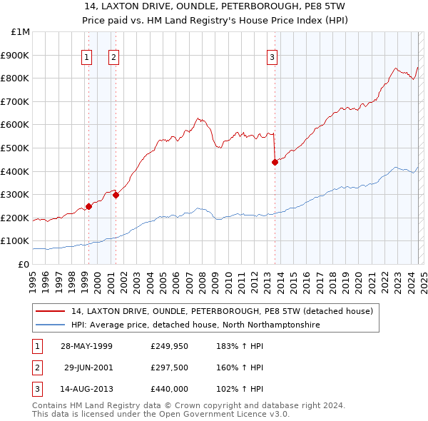 14, LAXTON DRIVE, OUNDLE, PETERBOROUGH, PE8 5TW: Price paid vs HM Land Registry's House Price Index