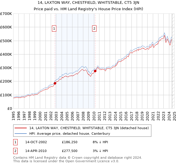 14, LAXTON WAY, CHESTFIELD, WHITSTABLE, CT5 3JN: Price paid vs HM Land Registry's House Price Index