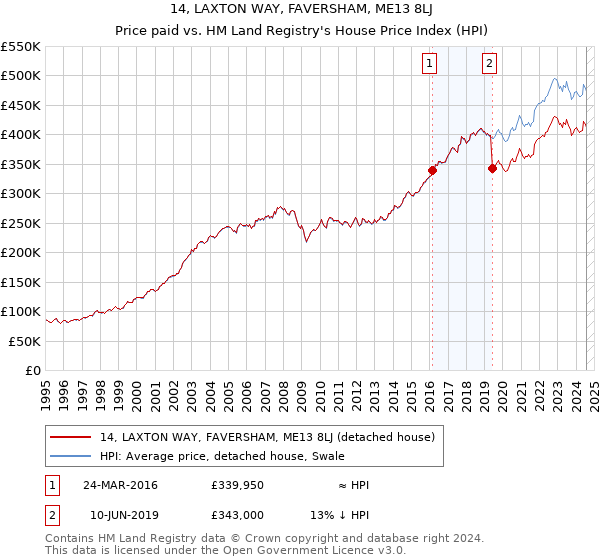 14, LAXTON WAY, FAVERSHAM, ME13 8LJ: Price paid vs HM Land Registry's House Price Index