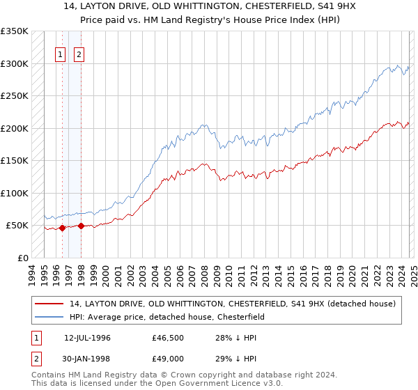 14, LAYTON DRIVE, OLD WHITTINGTON, CHESTERFIELD, S41 9HX: Price paid vs HM Land Registry's House Price Index