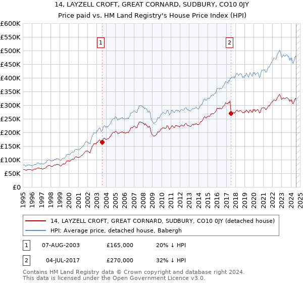 14, LAYZELL CROFT, GREAT CORNARD, SUDBURY, CO10 0JY: Price paid vs HM Land Registry's House Price Index