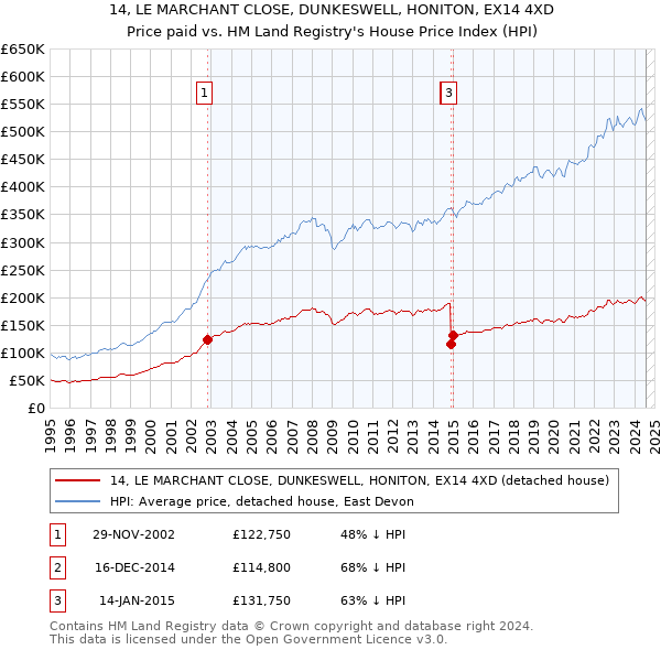 14, LE MARCHANT CLOSE, DUNKESWELL, HONITON, EX14 4XD: Price paid vs HM Land Registry's House Price Index