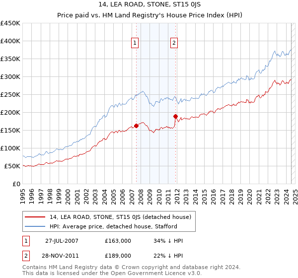 14, LEA ROAD, STONE, ST15 0JS: Price paid vs HM Land Registry's House Price Index