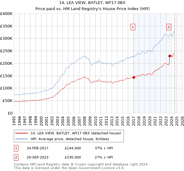 14, LEA VIEW, BATLEY, WF17 0BX: Price paid vs HM Land Registry's House Price Index