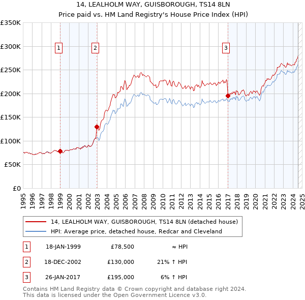 14, LEALHOLM WAY, GUISBOROUGH, TS14 8LN: Price paid vs HM Land Registry's House Price Index