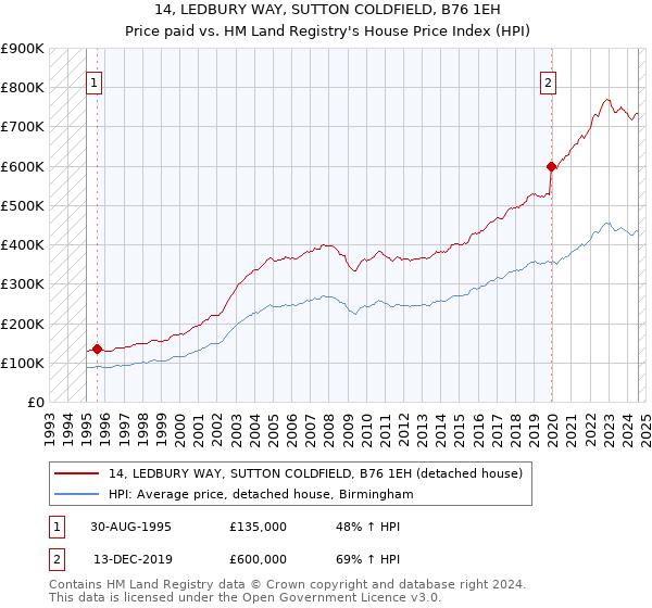 14, LEDBURY WAY, SUTTON COLDFIELD, B76 1EH: Price paid vs HM Land Registry's House Price Index