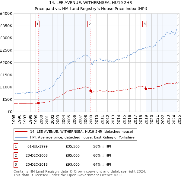 14, LEE AVENUE, WITHERNSEA, HU19 2HR: Price paid vs HM Land Registry's House Price Index