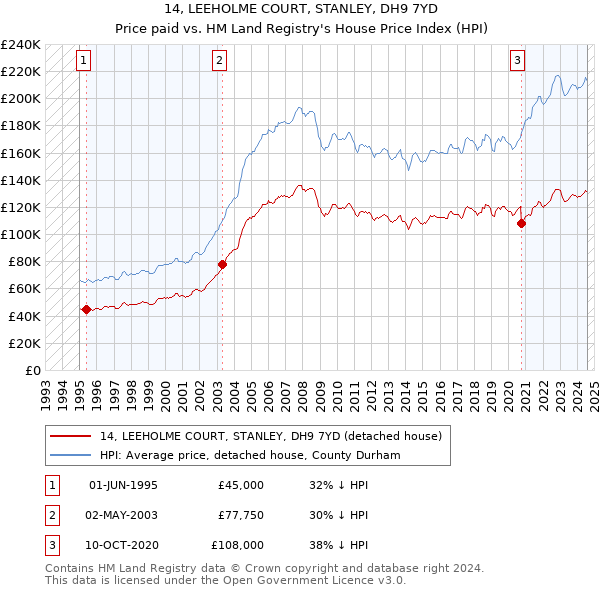 14, LEEHOLME COURT, STANLEY, DH9 7YD: Price paid vs HM Land Registry's House Price Index