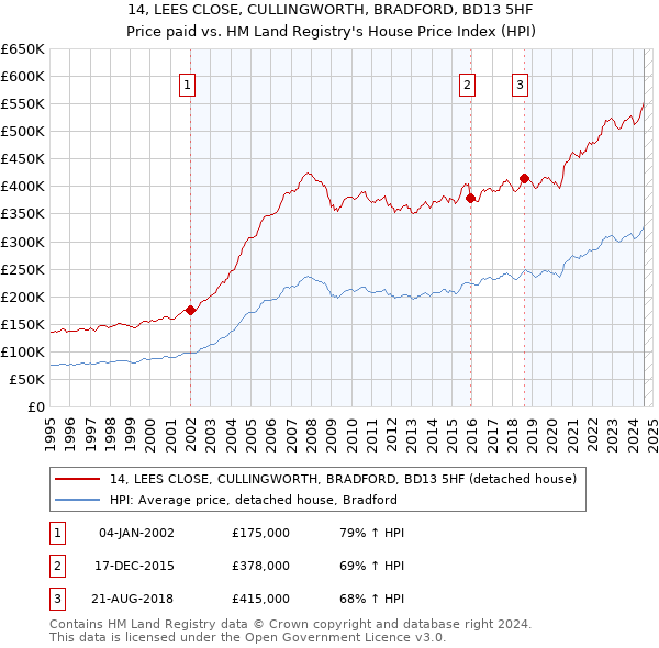 14, LEES CLOSE, CULLINGWORTH, BRADFORD, BD13 5HF: Price paid vs HM Land Registry's House Price Index