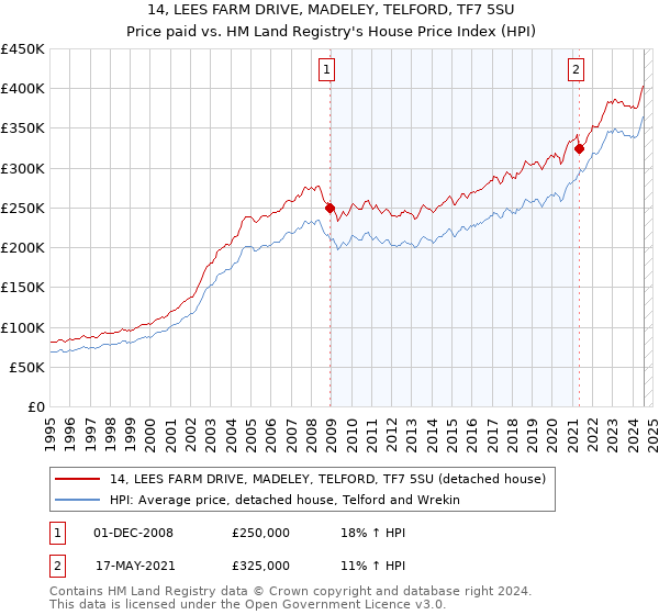 14, LEES FARM DRIVE, MADELEY, TELFORD, TF7 5SU: Price paid vs HM Land Registry's House Price Index