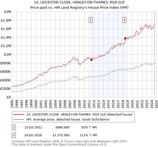 14, LEICESTER CLOSE, HENLEY-ON-THAMES, RG9 2LD: Price paid vs HM Land Registry's House Price Index