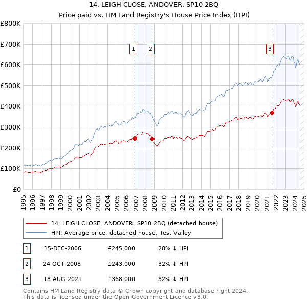 14, LEIGH CLOSE, ANDOVER, SP10 2BQ: Price paid vs HM Land Registry's House Price Index