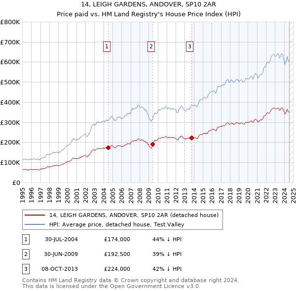 14, LEIGH GARDENS, ANDOVER, SP10 2AR: Price paid vs HM Land Registry's House Price Index