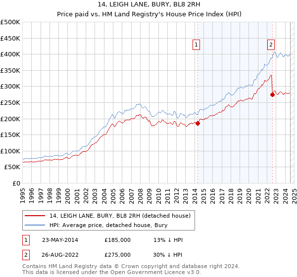 14, LEIGH LANE, BURY, BL8 2RH: Price paid vs HM Land Registry's House Price Index