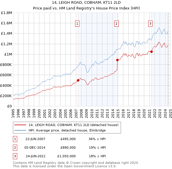 14, LEIGH ROAD, COBHAM, KT11 2LD: Price paid vs HM Land Registry's House Price Index