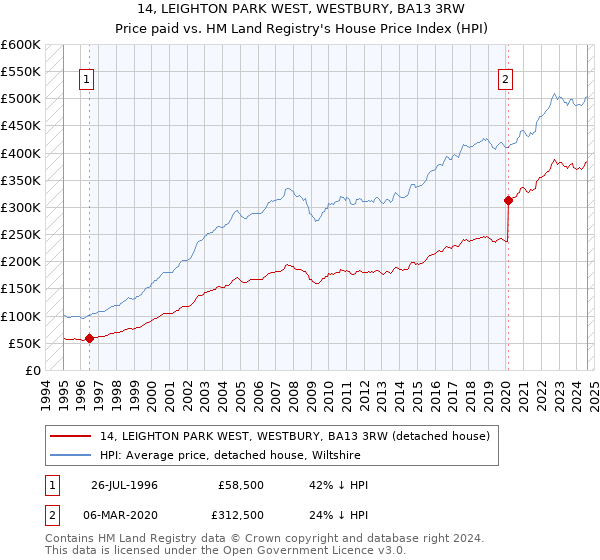 14, LEIGHTON PARK WEST, WESTBURY, BA13 3RW: Price paid vs HM Land Registry's House Price Index