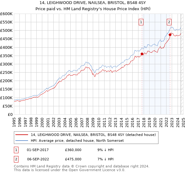 14, LEIGHWOOD DRIVE, NAILSEA, BRISTOL, BS48 4SY: Price paid vs HM Land Registry's House Price Index